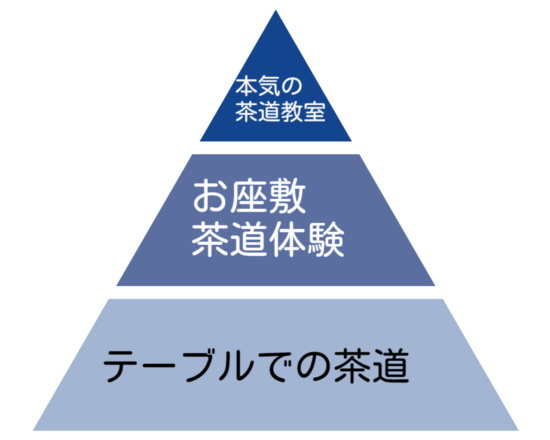 chichan的茶道の敷居ヒエラルキー